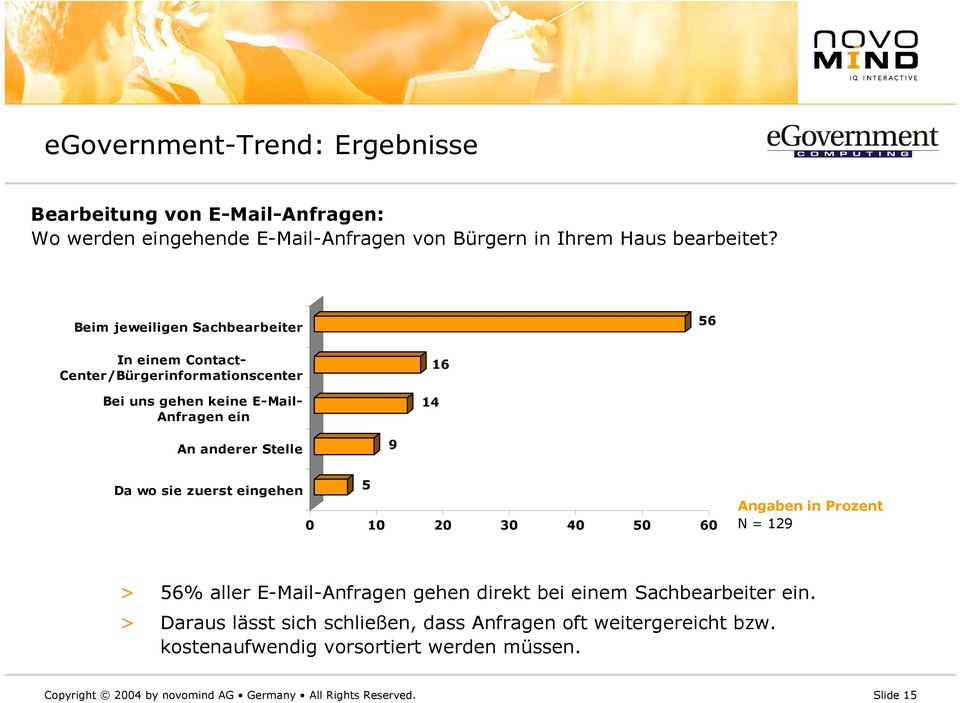 Stelle 9 Da wo sie zuerst eingehen 5 0 10 20 30 40 50 60 N = 129 > 56% aller E-Mail-Anfragen gehen direkt bei einem Sachbearbeiter ein.