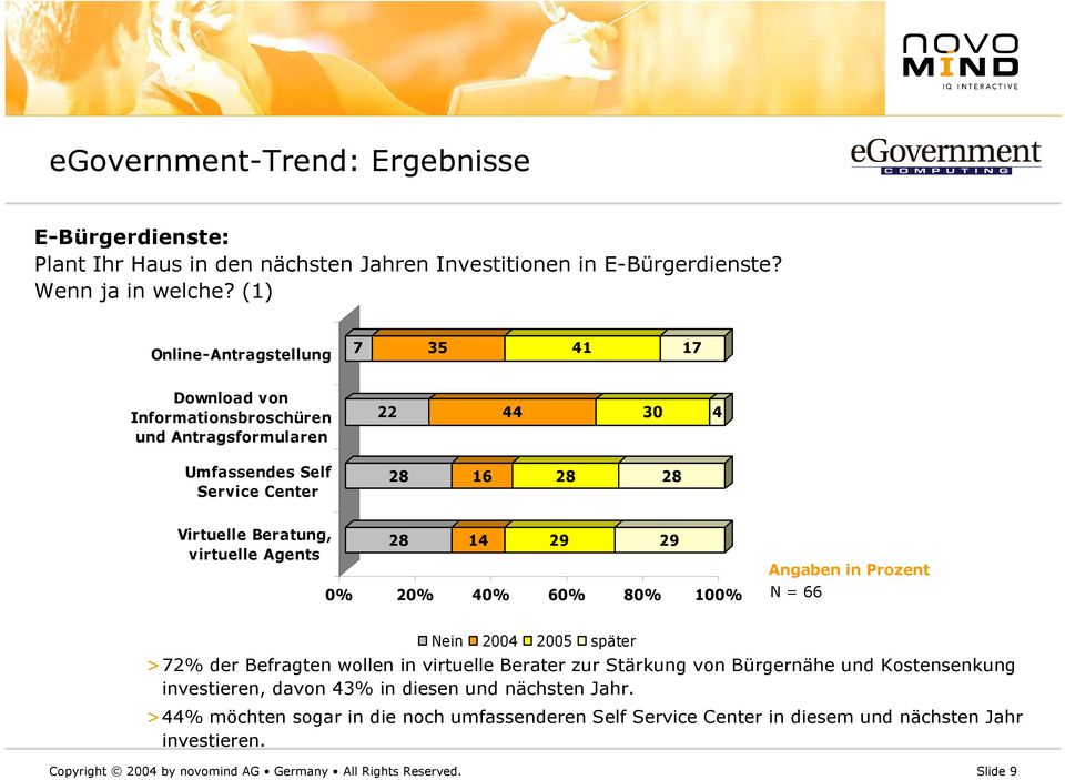 virtuelle Agents 28 14 29 29 0% 20% 40% 60% 80% 100% N = 66 Nein 2004 2005 später >72% der Befragten wollen in virtuelle Berater zur Stärkung von Bürgernähe und