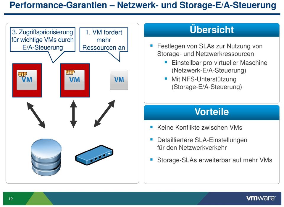 VM fordert mehr Ressourcen an Übersicht Festlegen von SLAs zur Nutzung von Storage- und Netzwerkressourcen Einstellbar pro