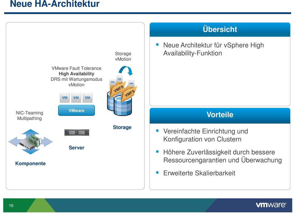 NIC-Teaming Multipathing VMware Vorteile Komponente Server Storage Vereinfachte Einrichtung und