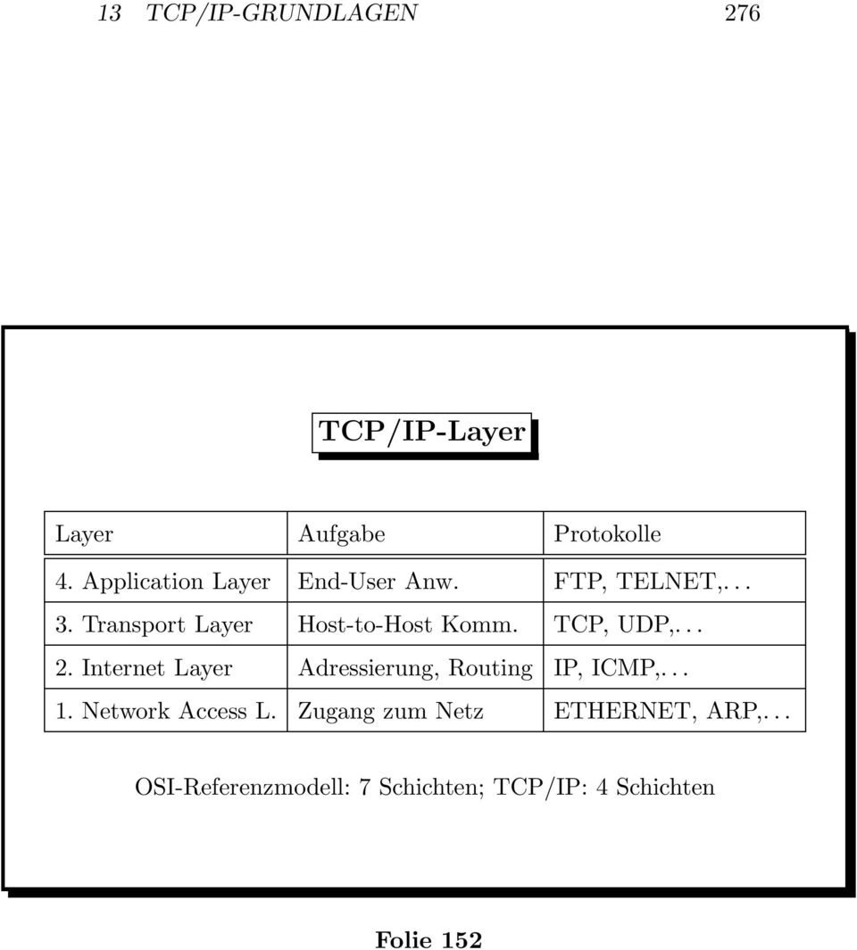 Transport Layer Host-to-Host Komm. TCP, UDP,... 2.
