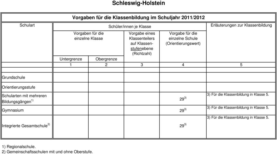 1) 29 3) Gymnasium 29 3) 3) Für die Klassenbildung in Klasse 5.