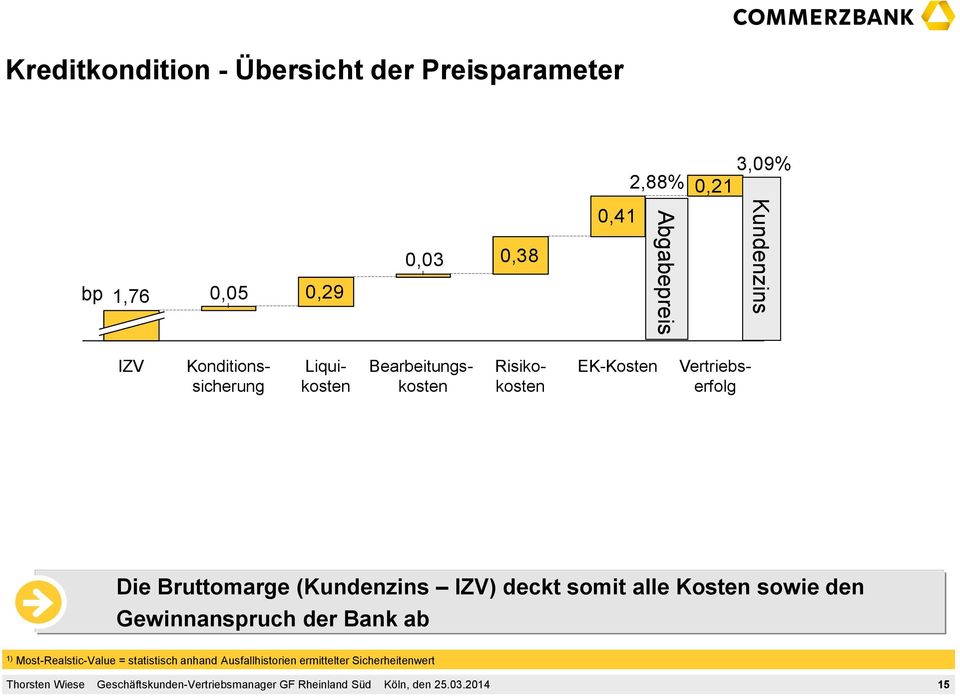 Vertriebserfolg EK-Kosten Die Bruttomarge (Kundenzins IZV) deckt somit alle Kosten sowie den