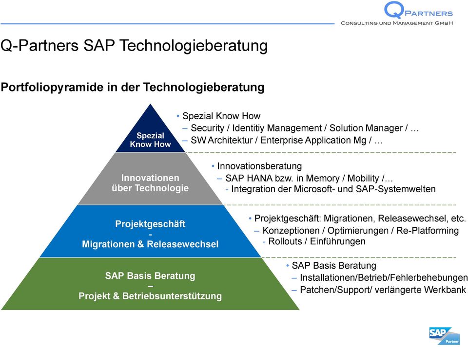 in Memory / Mobility / - Integration der Microsoft- und SAP-Systemwelten Projektgeschäft - Migrationen & Releasewechsel SAP Basis Beratung Projekt &