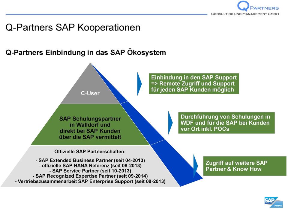 inkl. POCs Offizielle SAP Partnerschaften: - SAP Extended Business Partner (seit 04-2013) - offizielle SAP HANA Referenz (seit 08-2013) - SAP Service Partner