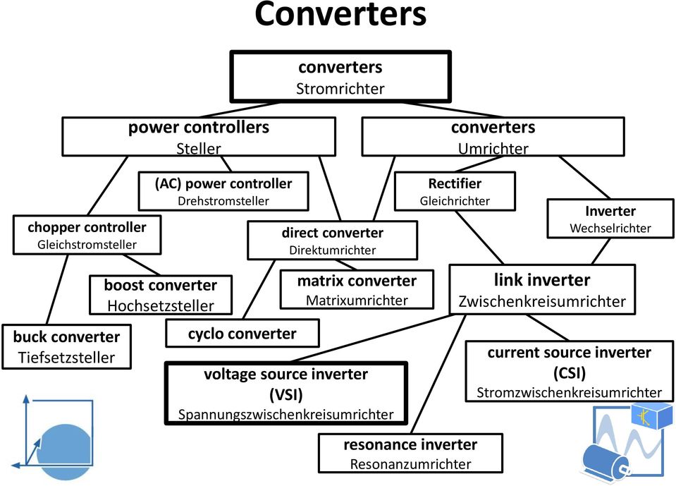 matrix converter Matrixumrichter voltage source inverter (VSI) Spannungszwischenkreisumrichter Rectifier Gleichrichter resonance