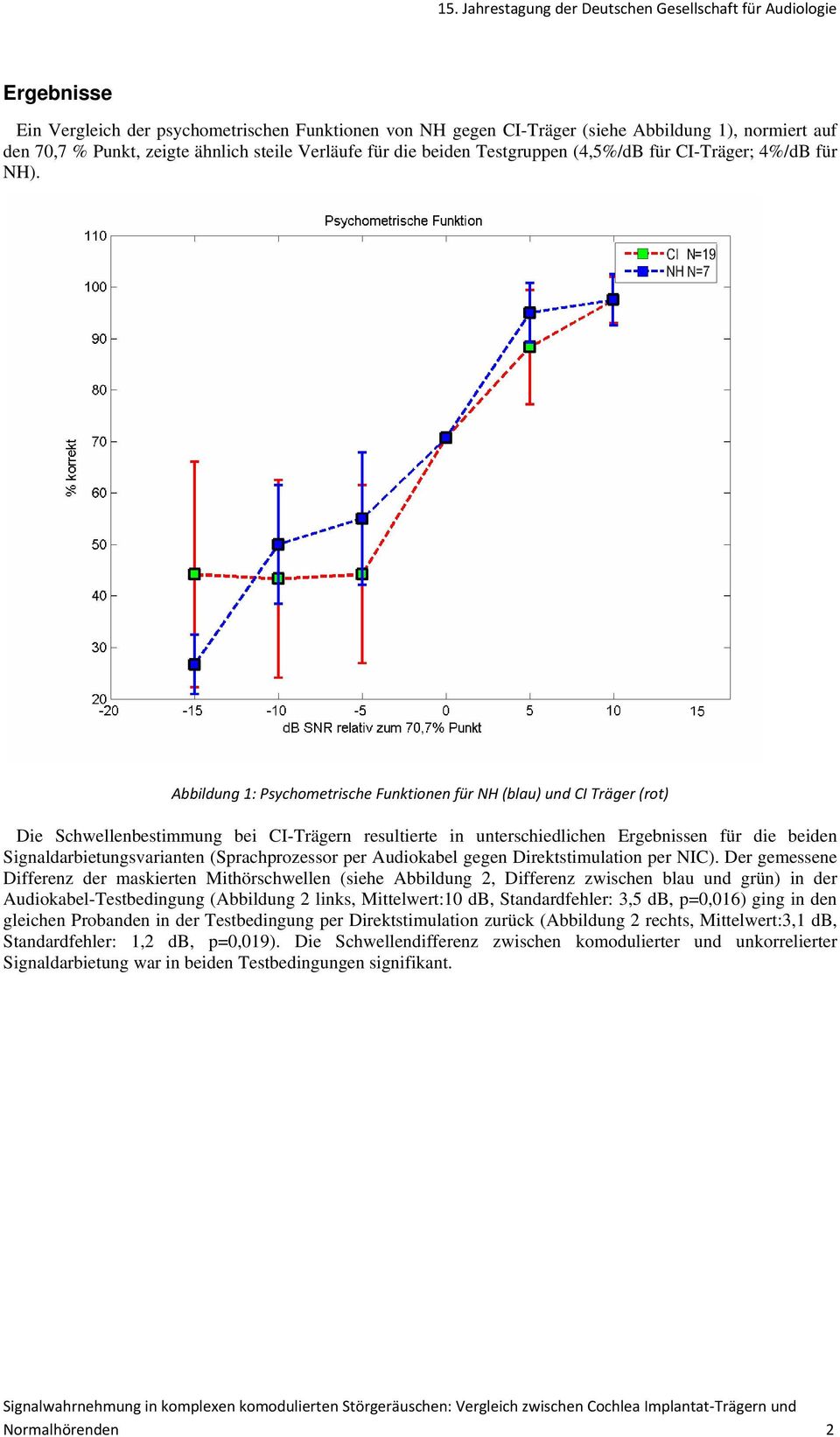 Abbildung 1: Psychometrische Funktionen für NH (blau) und CI Träger (rot) Die Schwellenbestimmung bei CI-Trägern resultierte in unterschiedlichen Ergebnissen für die beiden Signaldarbietungsvarianten