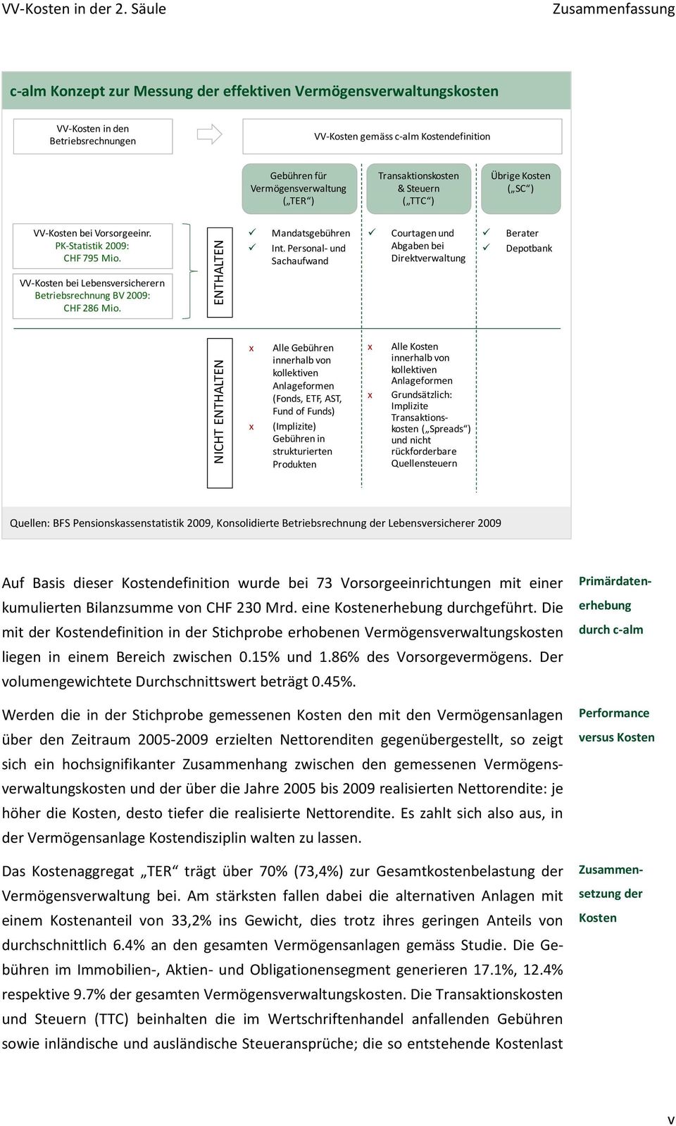 ( TER ) Transaktionskosten & Steuern ( TTC ) Übrige Kosten ( SC ) VV-Kosten bei Vorsorgeeinr. PK-Statistik 2009: CHF 795 Mio. VV-Kosten bei Lebensversicherern Betriebsrechnung BV 2009: CHF 286 Mio.