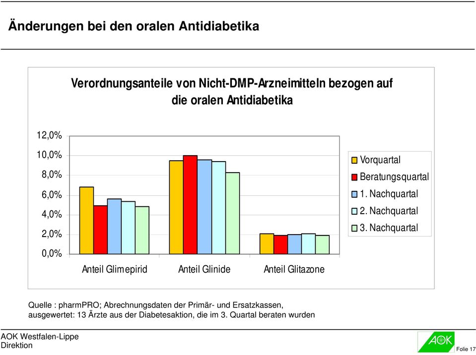 Nachquartal 0,0% Anteil Glimepirid Anteil Glinide Anteil Glitazone Quelle : pharmpro; Abrechnungsdaten der