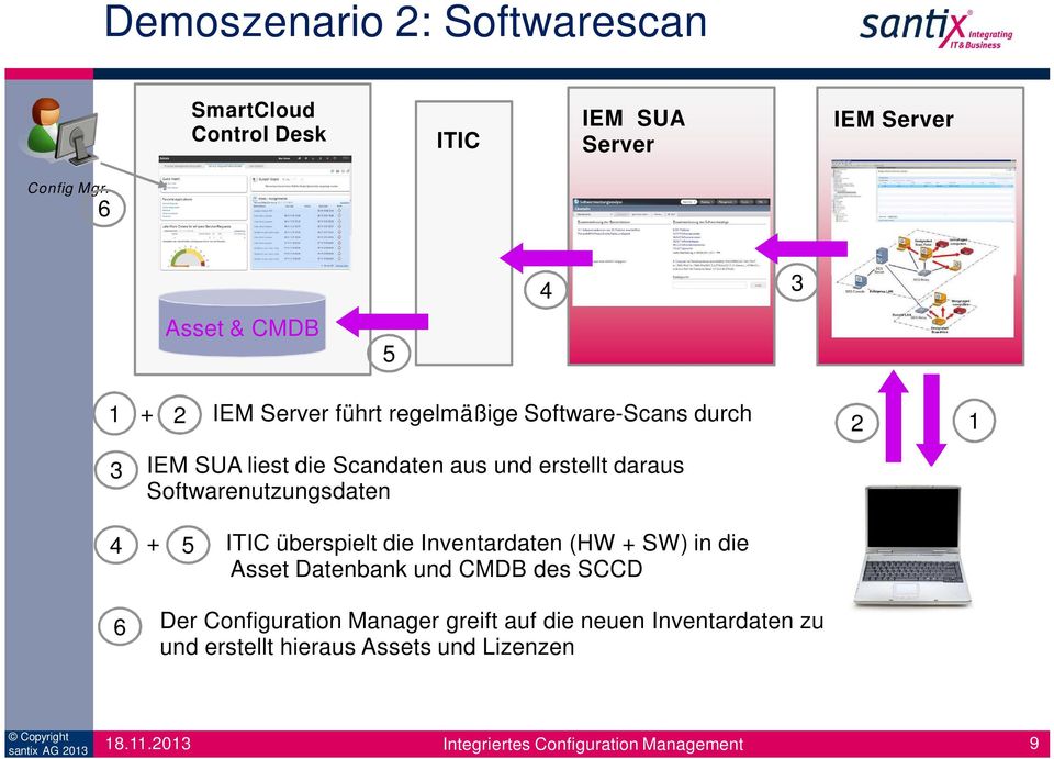 aus und erstellt daraus Softwarenutzungsdaten 4 + 5 ITIC überspielt die Inventardaten (HW + SW) in die Asset