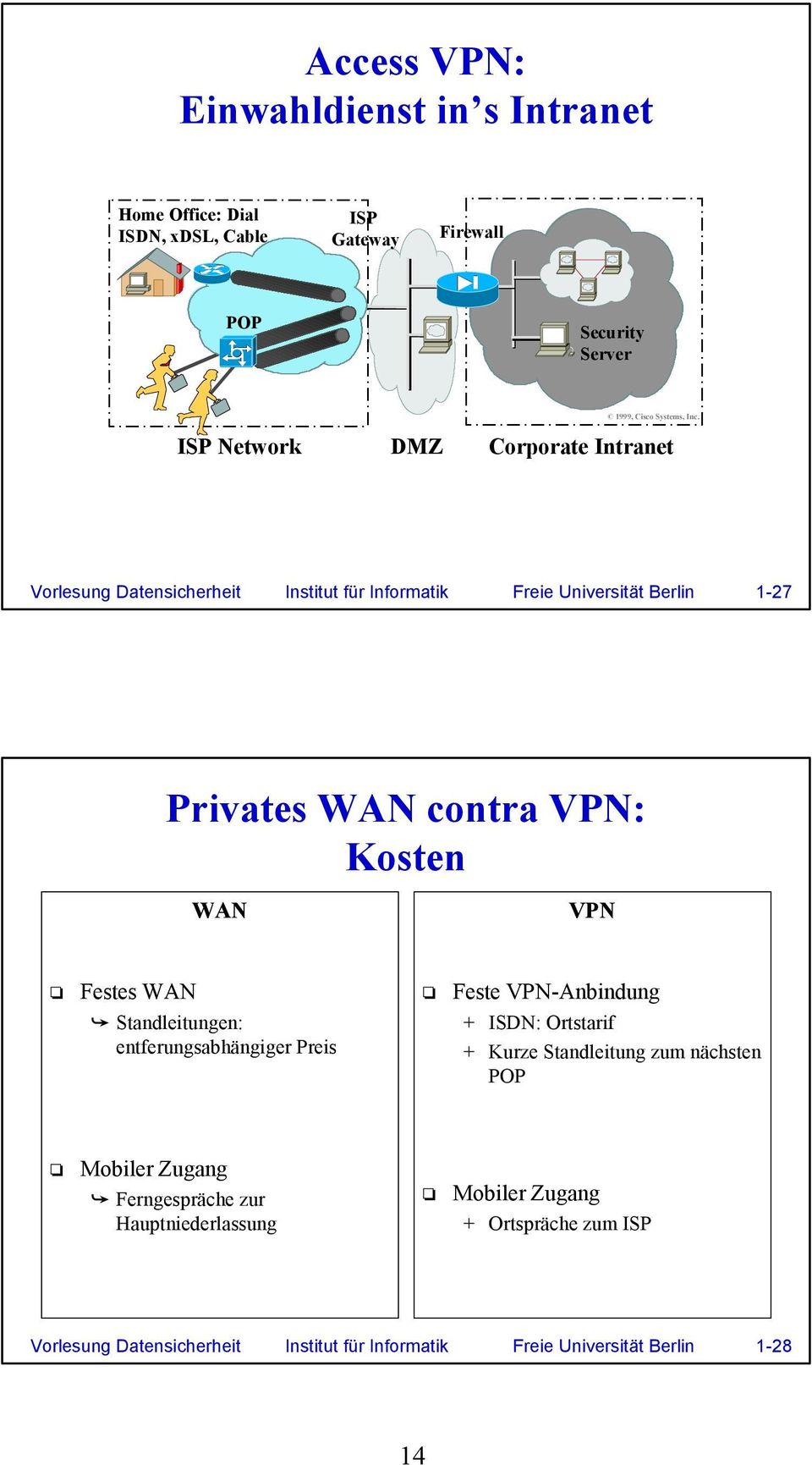 Festes WAN Feste VPN-Anbindung Standleitungen: entferungsabhängiger Preis + ISDN: Ortstarif + Kurze Standleitung zum nächsten POP Mobiler Zugang