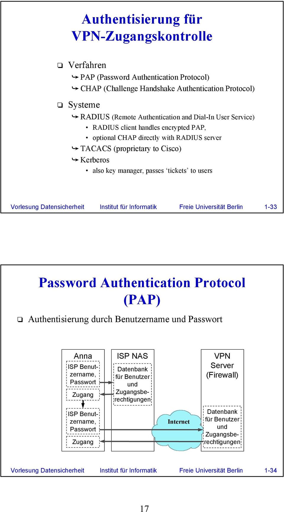 Institut für Informatik Freie Universität Berlin 1-33 Password Authentication Protocol (PAP) Authentisierung durch Benutzername und Passwort Anna ISP Benutzername, Passwort Zugang ISP NAS Datenbank