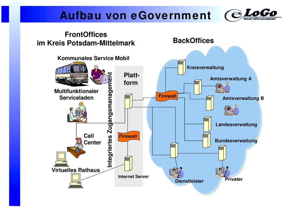 Rathaus Integriertes Zugangsmanagement Plattform Firewall Internet Server