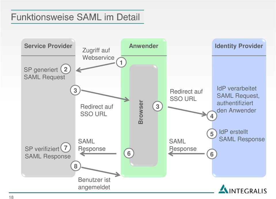 URL 4 IdP verarbeitet SAML Request, authentifiziert den Anwender SP verifiziert 7 SAML