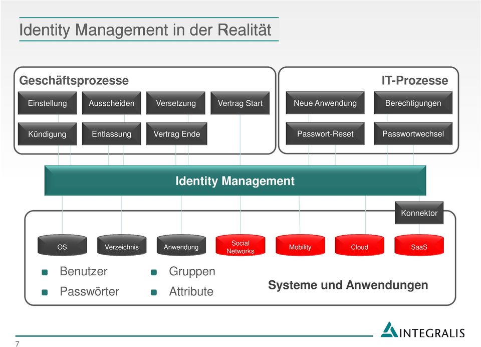 Passwort-Reset Passwortwechsel Identity Management Konnektor Social OS Verzeichnis Anwendung