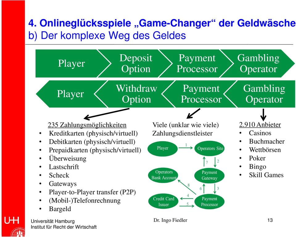 Prepaidkarten (physisch/virtuell) Überweisung Lastschrift Scheck Gateways Player-to-Player transfer (P2P)