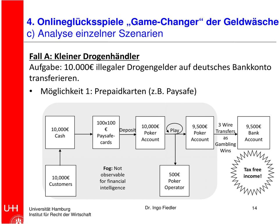 Paysafe) 10,000 Cash 100x100 Paysafecards Deposit 10,000 Play 9,500 3 Wire Transfers as Gambling