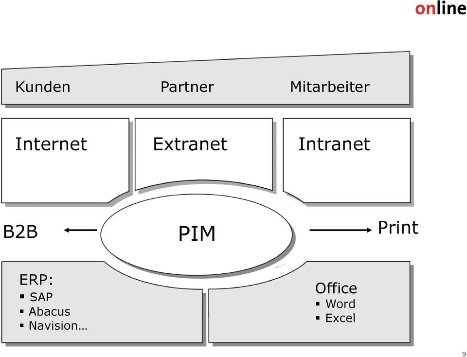 B2B PIM Print ERP: SAP