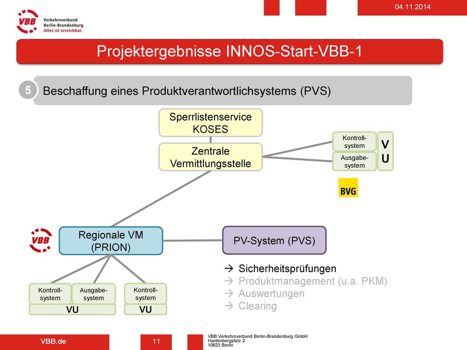 Ausgabesystem V U Regionale VM (PRION) PV-System (PVS) VU Kontrollsystem