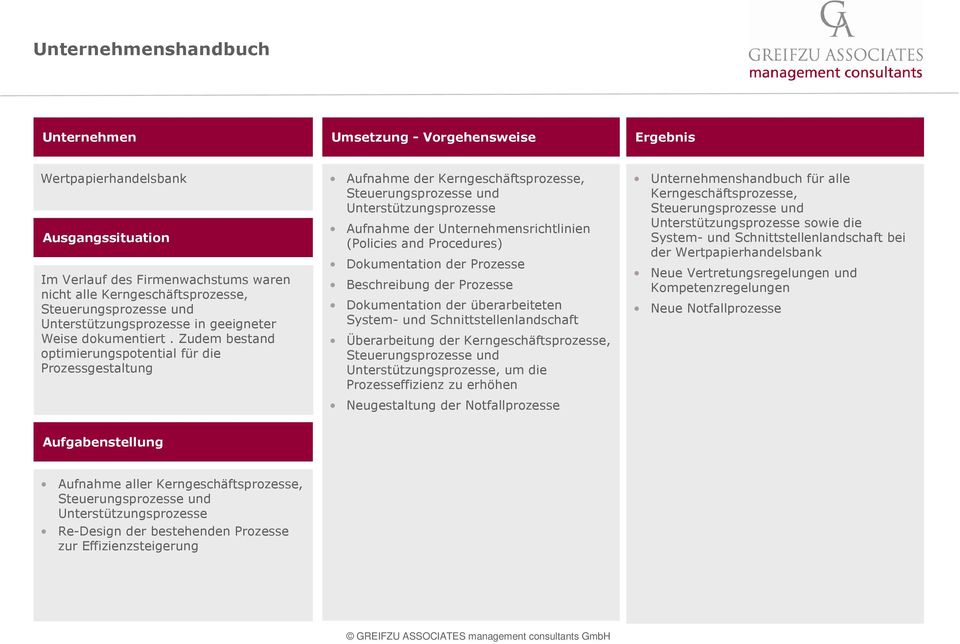 Dokumentation der Prozesse Beschreibung der Prozesse Dokumentation der überarbeiteten System- und Schnittstellenlandschaft Überarbeitung der Kerngeschäftsprozesse, Steuerungsprozesse und