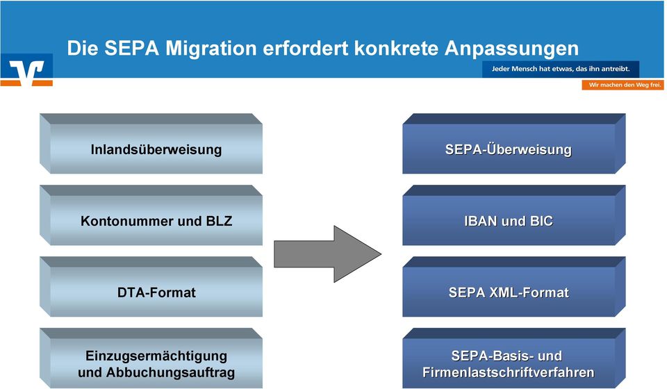 IBAN und BIC DTA-Format SEPA XML-Format