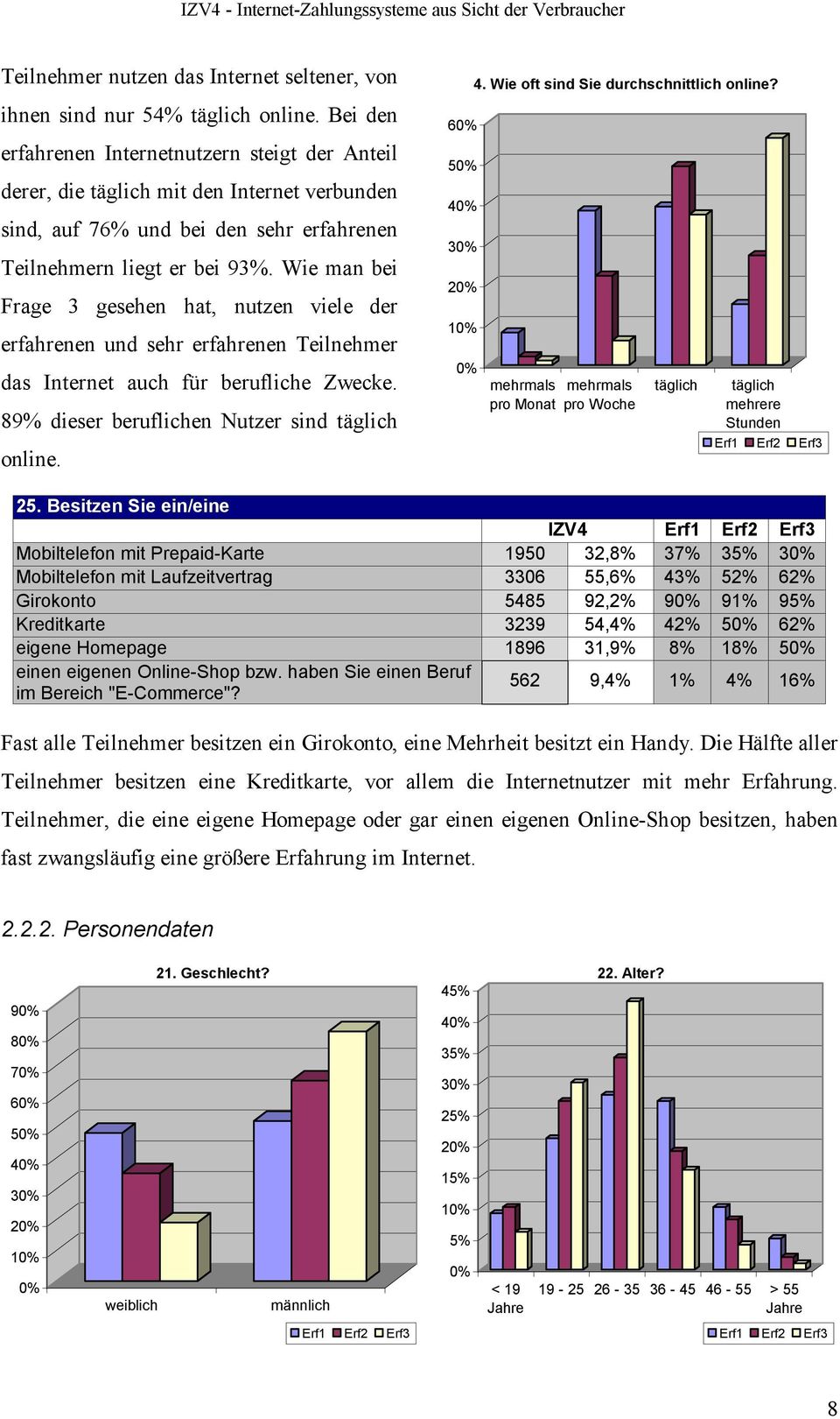 Wie man bei Frage 3 gesehen hat, nutzen viele der erfahrenen und sehr erfahrenen Teilnehmer das Internet auch für berufliche Zwecke. 89% dieser beruflichen Nutzer sind täglich online.