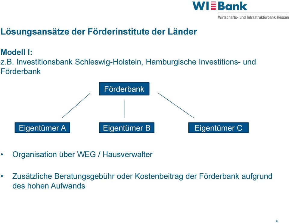 Förderbank Eigentümer A Eigentümer B Eigentümer C Organisation über WEG /