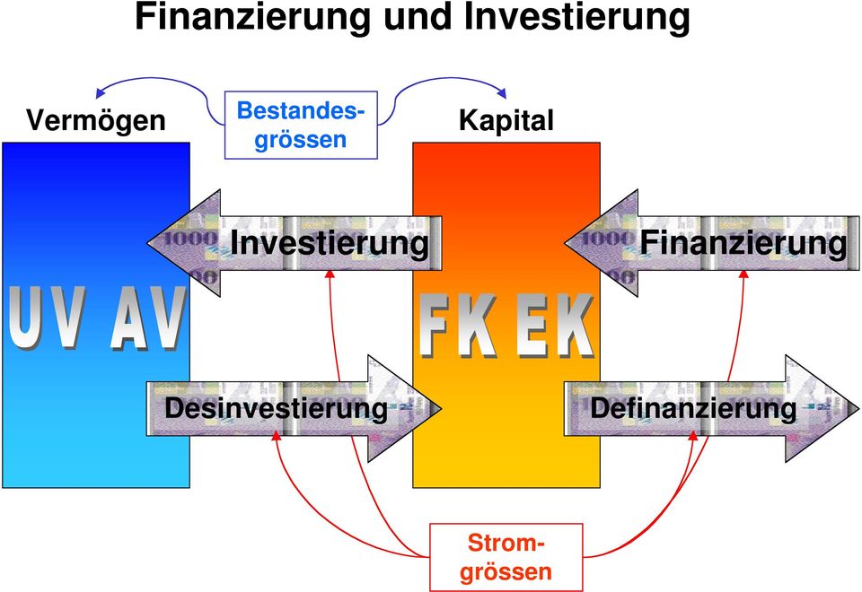 Finanzierung Desinvestierung