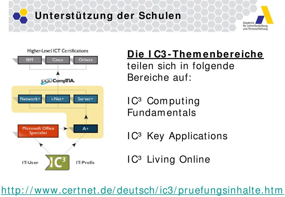 Fundamentals IC³ Key Applications IC³ Living Online