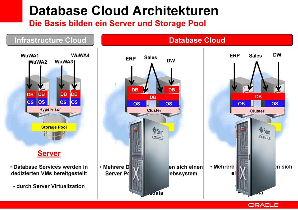 Pool Server Database Services werden in dedizierten VMs bereitgestellt durch Server Virtualization Database Mehrere Datenbanken teilen