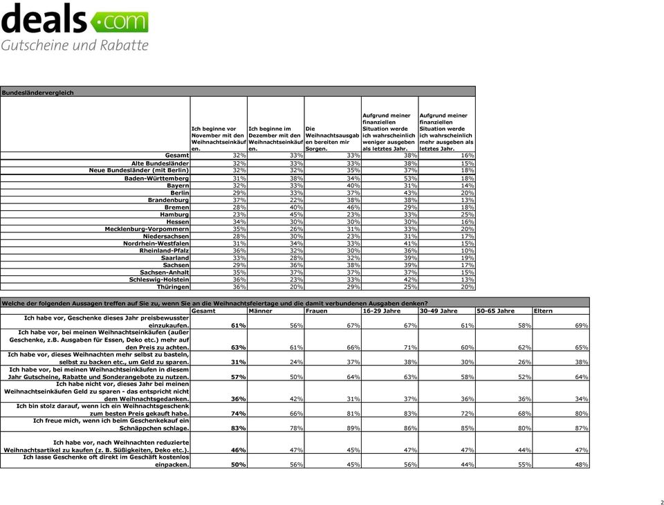 Gesamt 32% 33% 33% 38% 16% Alte Bundesländer 32% 33% 33% 38% 15% Neue Bundesländer (mit Berlin) 32% 32% 35% 37% 18% Baden-Württemberg 31% 38% 34% 53% 18% Bayern 32% 33% 40% 31% 14% Berlin 29% 33% 37%