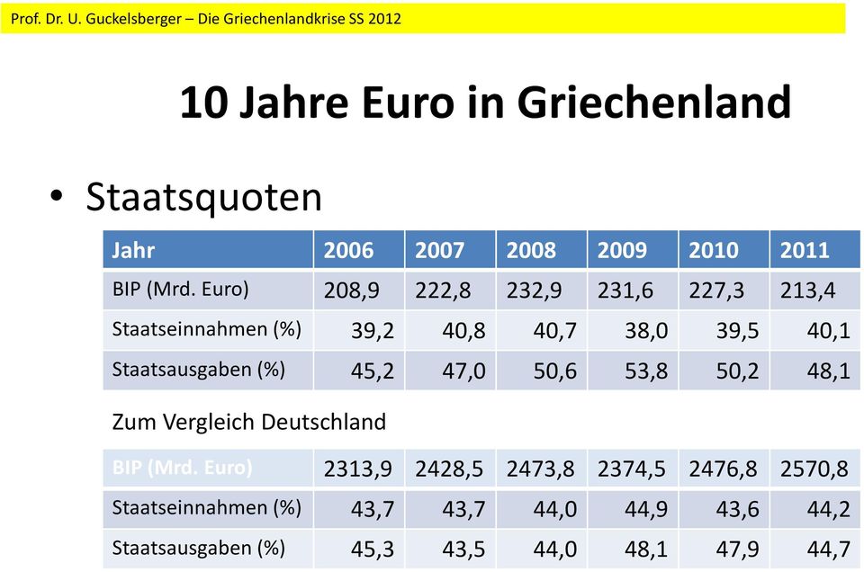 Staatsausgaben (%) 45,2 47,0 50,6 53,8 50,2 48,1 Zum Vergleich Deutschland BIP (Mrd.