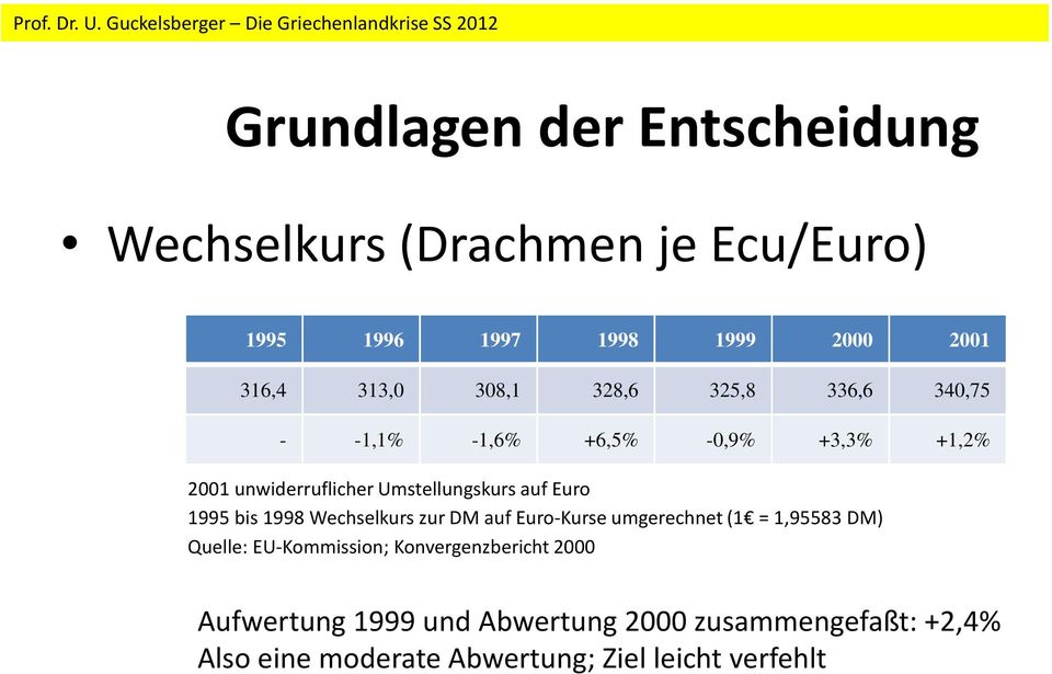 Euro 1995 bis 1998 Wechselkurs zur DM auf Euro-Kurse umgerechnet (1 = 1,95583 DM) Quelle: EU-Kommission;