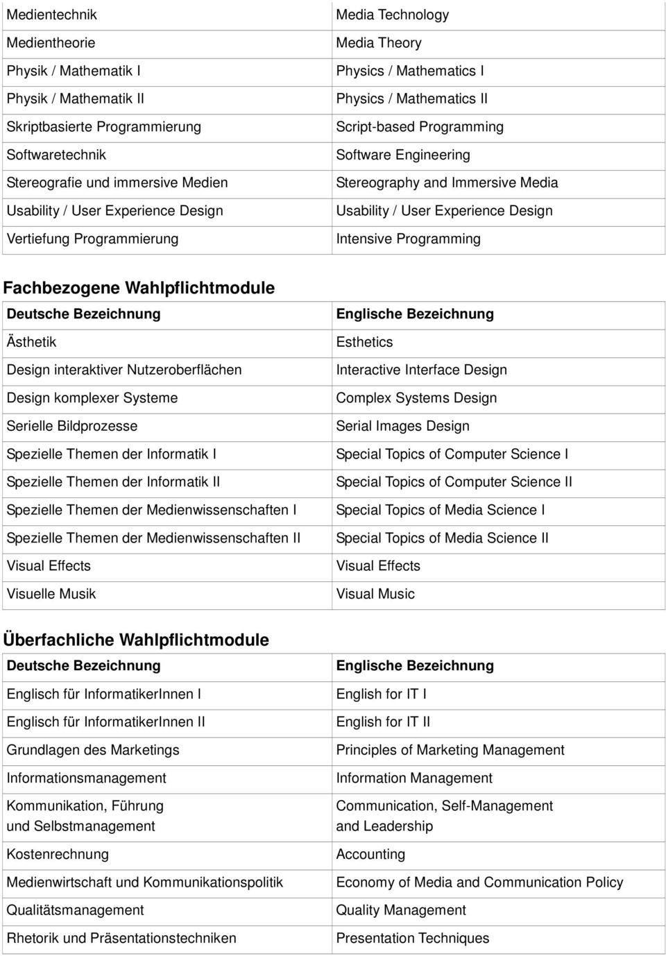 Experience Design Intensive Programming Fachbezogene Wahlpflichtmodule Deutsche Bezeichnung Ästhetik Design interaktiver Nutzeroberflächen Design komplexer Systeme Serielle Bildprozesse Spezielle