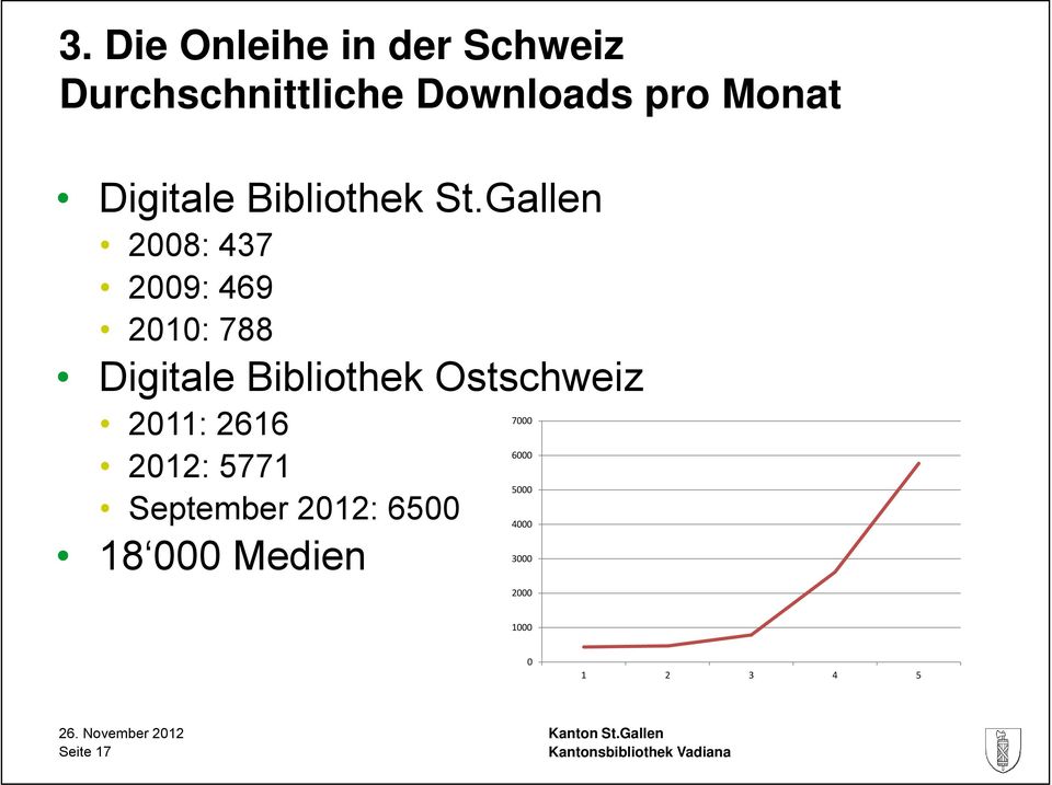 Gallen 2008: 437 2009: 469 2010: 788 Digitale Bibliothek Ostschweiz