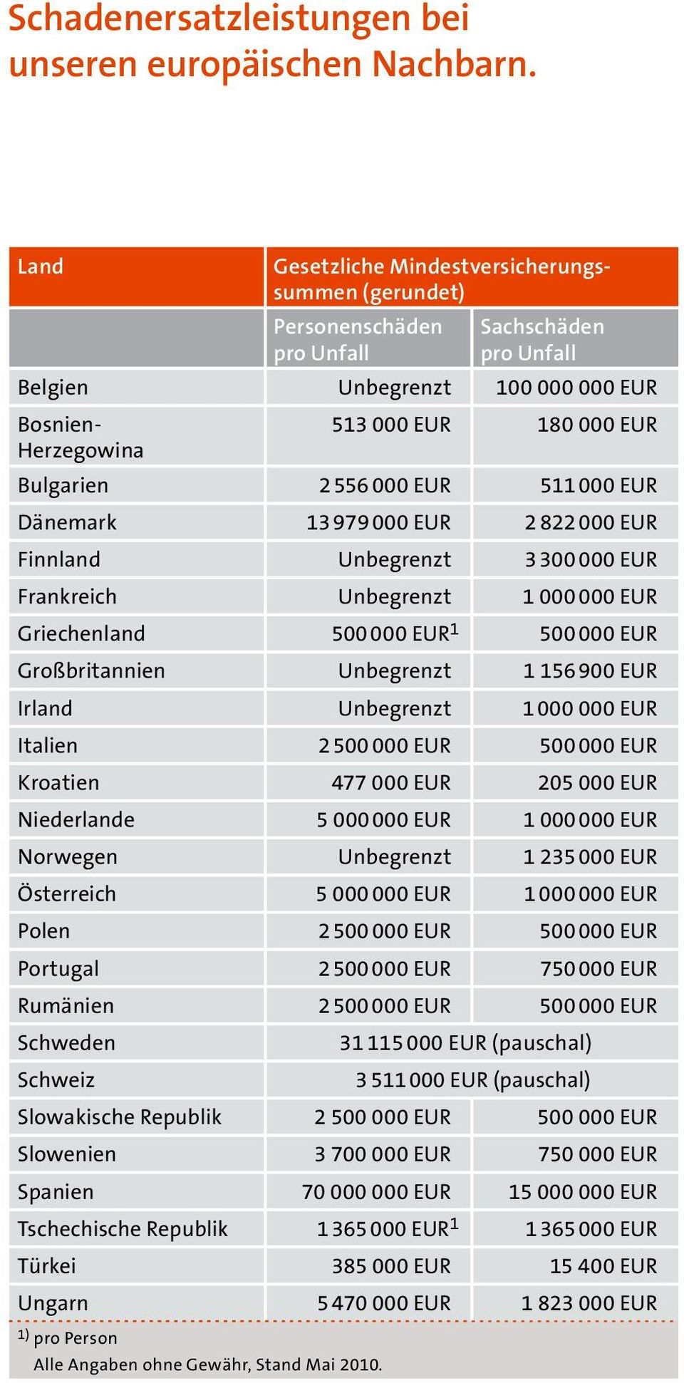556 000 EUR 511 000 EUR Dänemark 13 979 000 EUR 2 822 000 EUR Finnland Unbegrenzt 3 300 000 EUR Frankreich Unbegrenzt 1 000 000 EUR Griechenland 500 000 EUR 1 500 000 EUR Großbritannien Unbegrenzt 1