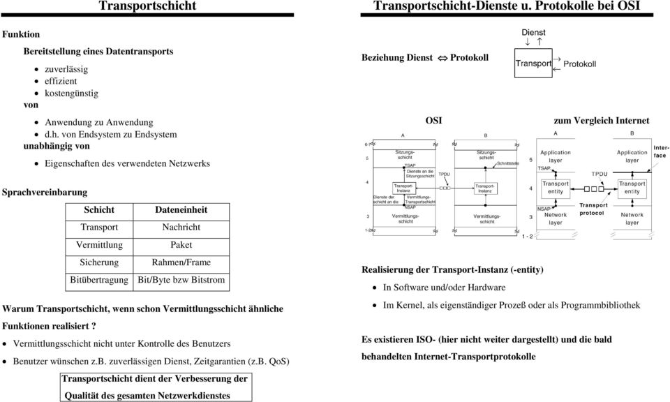 Eigenschaften des verwendeten Netzwerks Beziehung Dienst Protokoll OSI zum Vergleich Internet Sprachvereinbarung Schicht Dateneinheit Transport Nachricht Vermittlung Paket Sicherung Rahmen/Frame