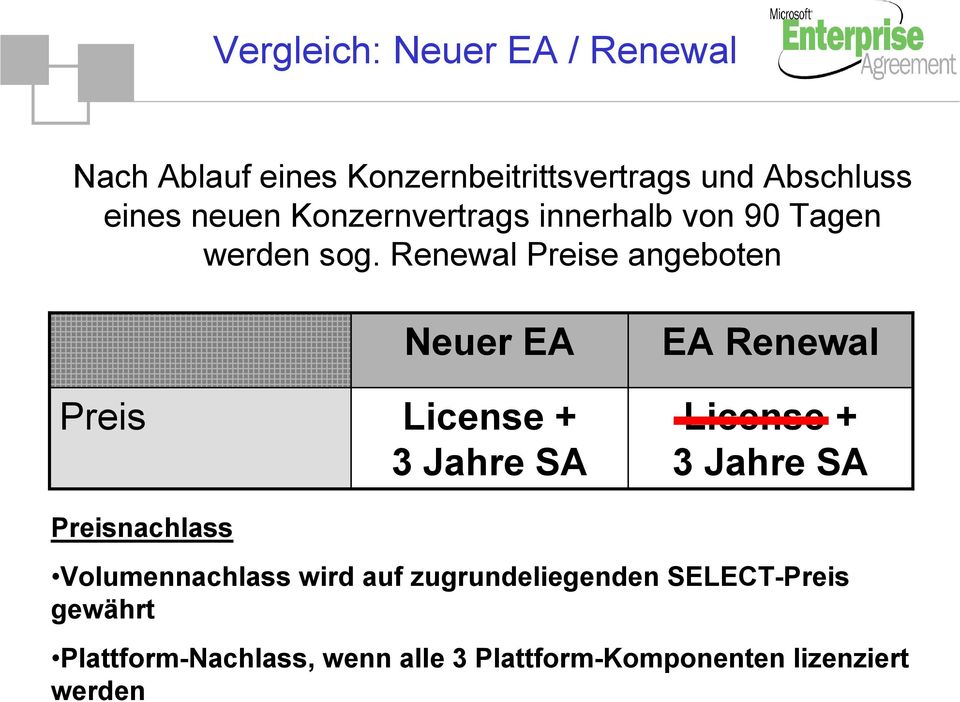 Renewal Preise angeboten Preis Preisnachlass Neuer EA License + 3 Jahre SA EA Renewal License + 3