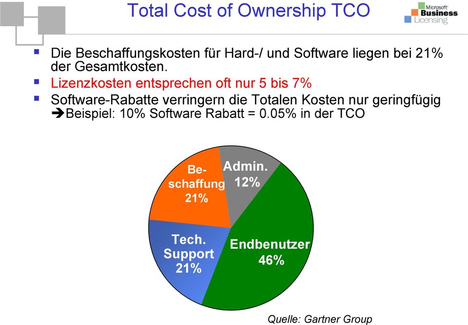 Lizenzkosten entsprechen oft nur 5 bis 7% Software-Rabatte verringern die Totalen