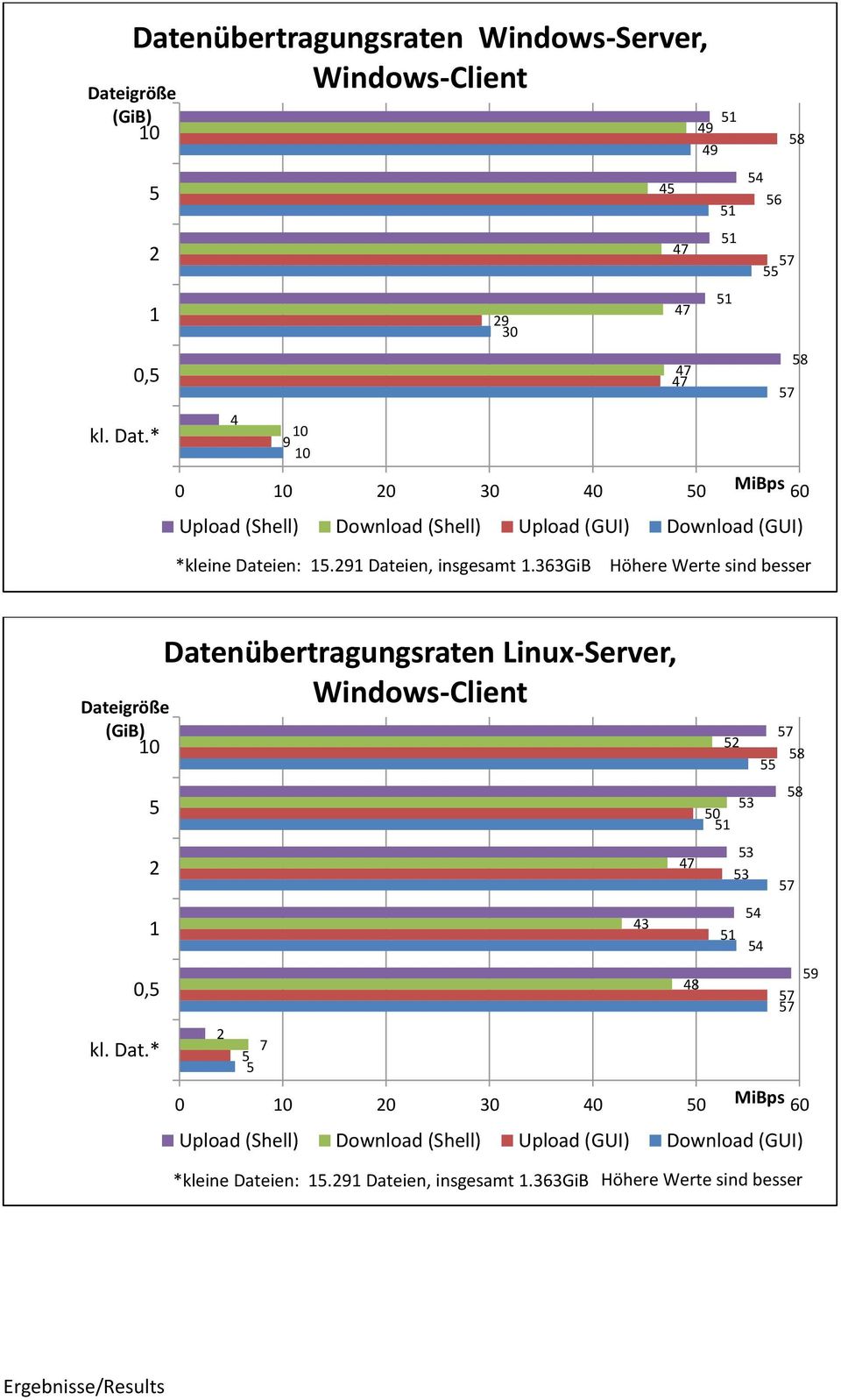 363gib Datenübertragungsraten Linux-Server, Windows-Client Dateigröße (GiB) 7 8 8 3 0
