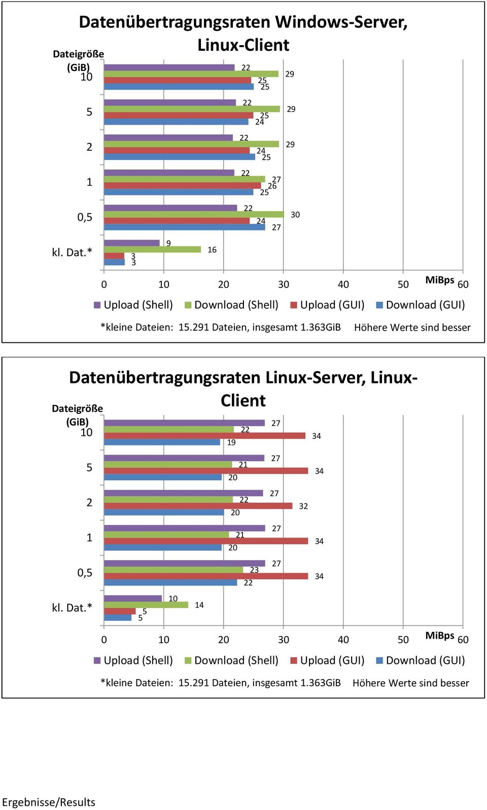 363gib Datenübertragungsraten Linux-Server, Linux- Client Dateigröße (GiB) 9 0
