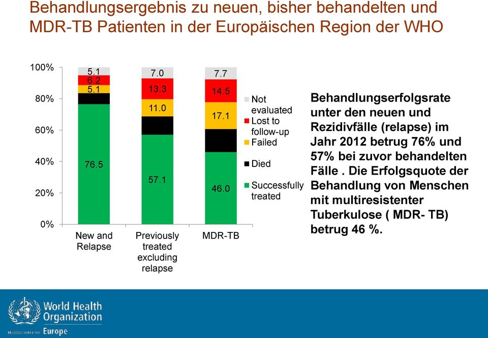 0 MDR-TB Not evaluated Lost to follow-up Failed Died Successfully treated Behandlungserfolgsrate unter den neuen und Rezidivfälle