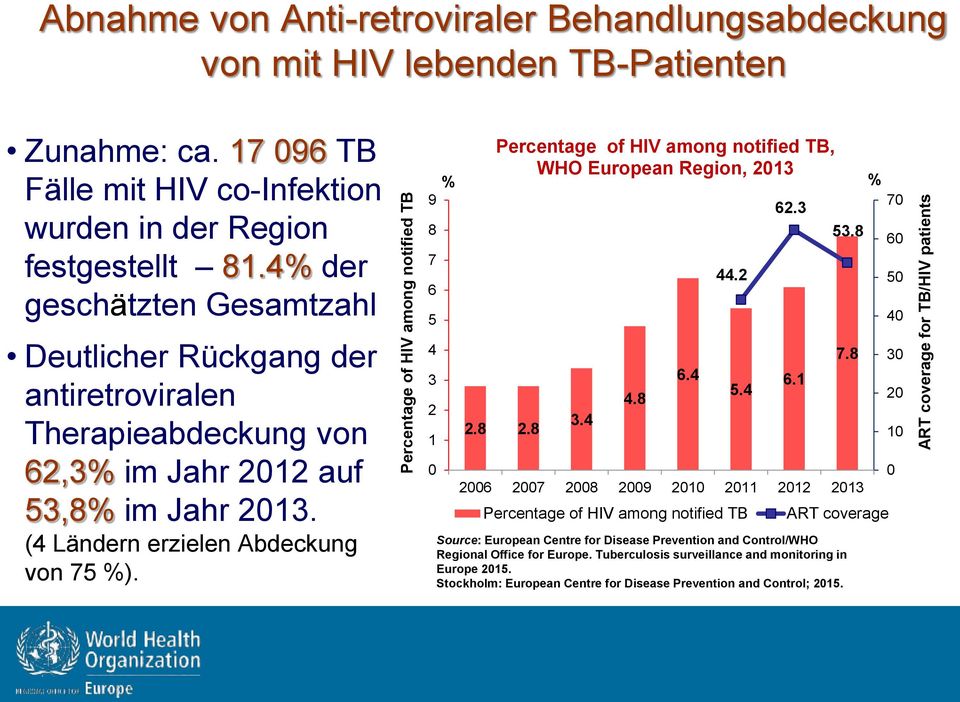 Percentage of HIV among notified TB % 9 8 7 