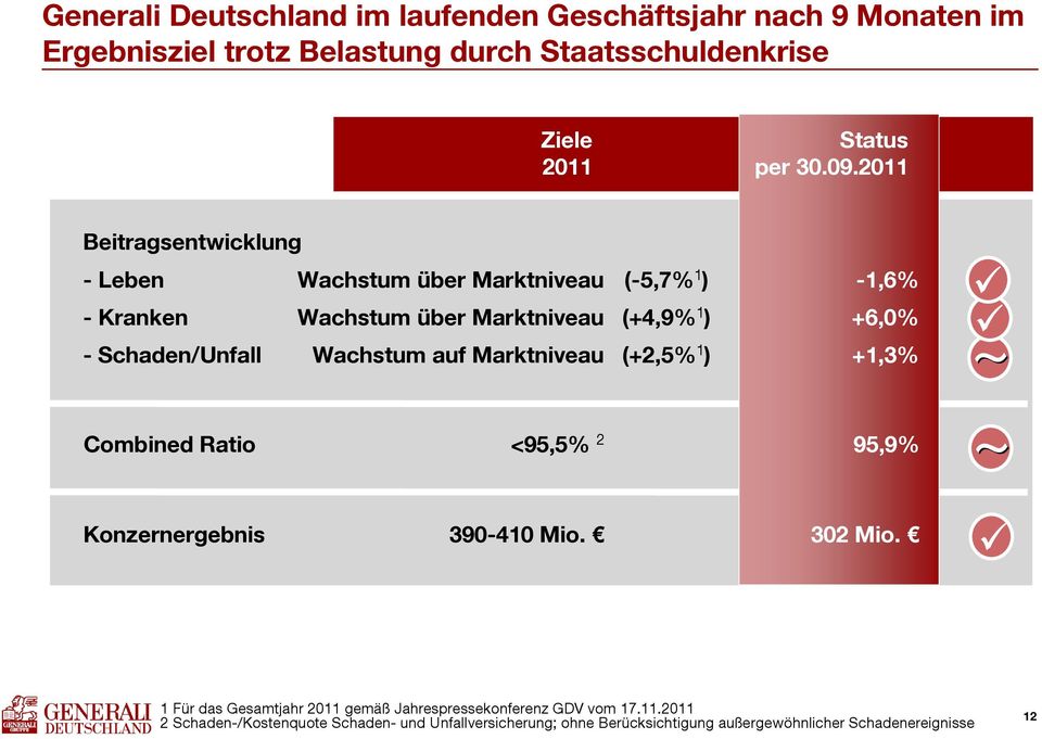 Marktniveau (+2,5%1) +1,3% - Schaden/Unfall Combined Ratio Konzernergebnis <95,5% 2 95,9% 390-410 Mio. 302 Mio.