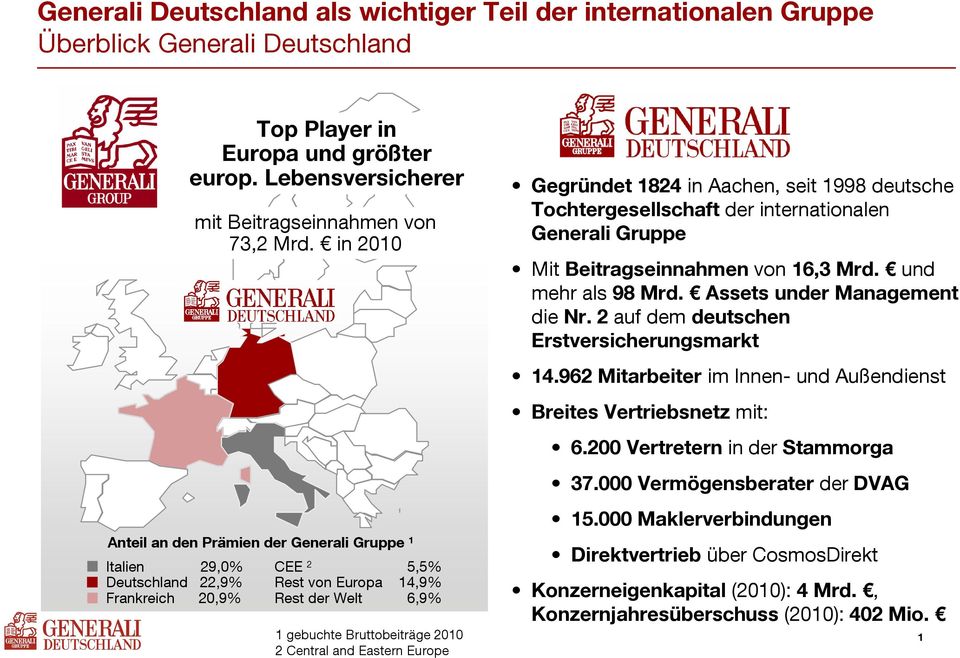 2 auf dem deutschen Erstversicherungsmarkt 14.962 Mitarbeiter im Innen- und Außendienst Breites Vertriebsnetz mit: 6.200 Vertretern in der Stammorga 37.000 Vermögensberater der DVAG 15.