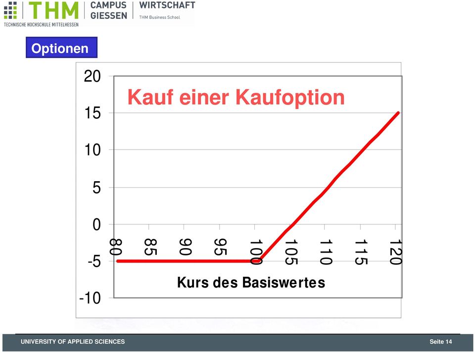 105 100 95 90 Kurs des Basiswertes