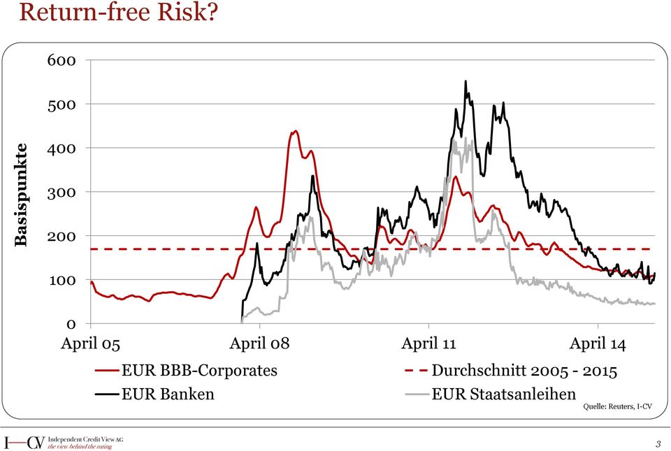 April 11 April 14 EUR BBB-Corporates