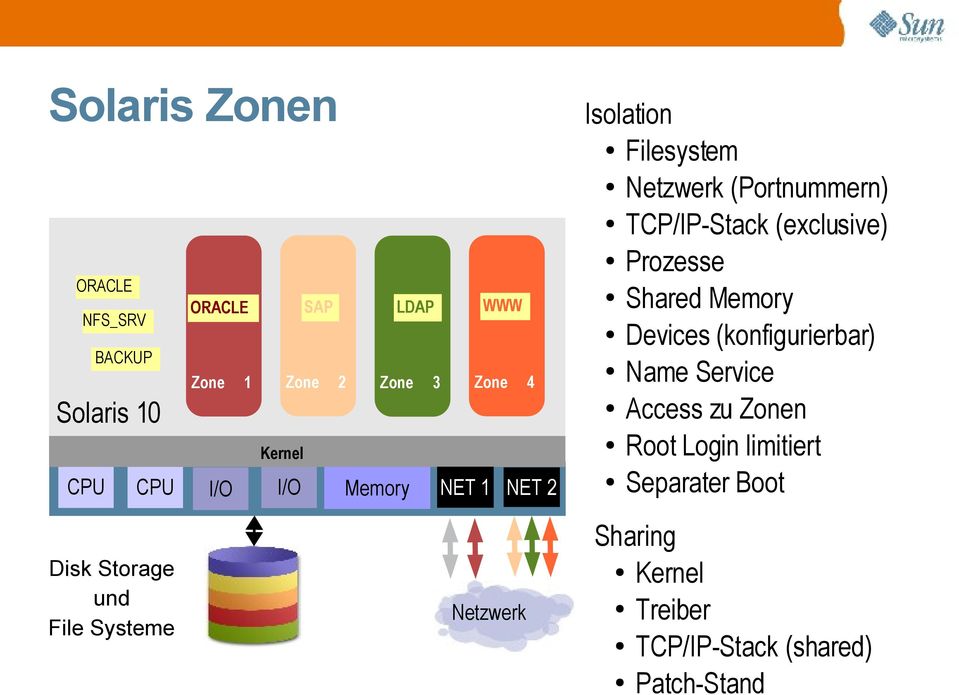 Netzwerk (Portnummern) TCP/IP-Stack (exclusive) Prozesse Shared Memory Devices (konfigurierbar) Name