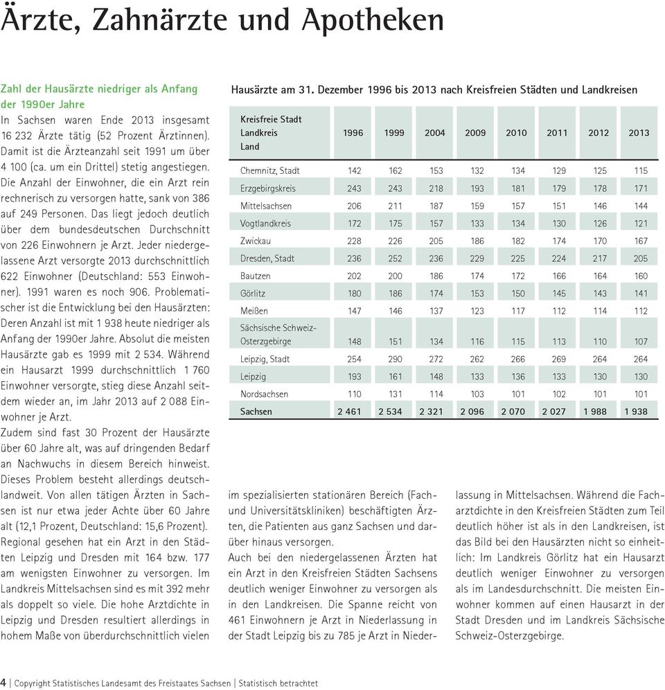 Das liegt jedoch deutlich über dem bundesdeutschen Durchschnitt von 226 Einwohnern je Arzt. Jeder niedergelassene Arzt versorgte 2013 durchschnittlich 622 Einwohner (Deutschland: 553 Einwohner).