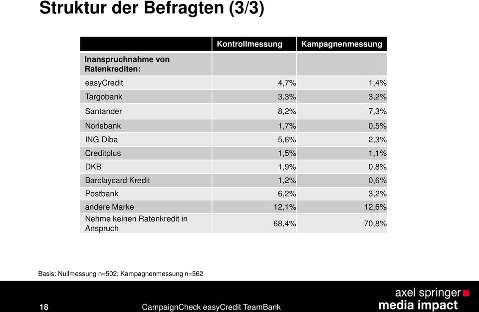 Creditplus 1,5% 1,1% DKB 1,9% 0,8% Barclaycard Kredit 1,2% 0,6% Postbank 6,2% 3,2% andere Marke 12,1%